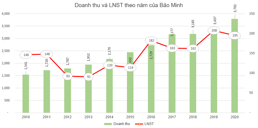 Tổng công ty Bảo Minh (BMI) chốt danh sách cổ đông trả cổ tức bằng tiền tỷ lệ 20%